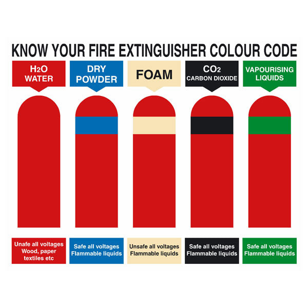 Know your fire extinguisher Colour code 600 x 400mm sign